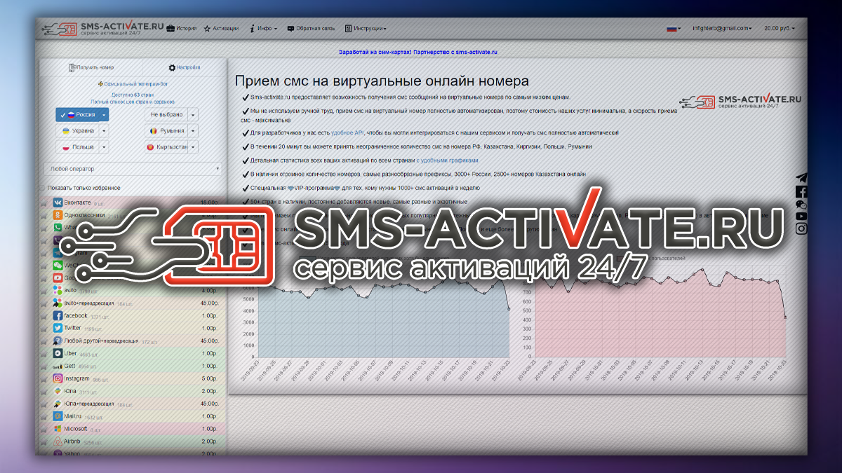 Ru sms activate Virtual number